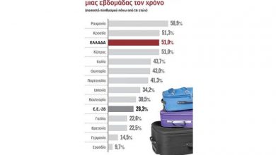 Ένας στους δύο Έλληνες αδυνατεί να κάνει διακοπές μιας εβδομάδας